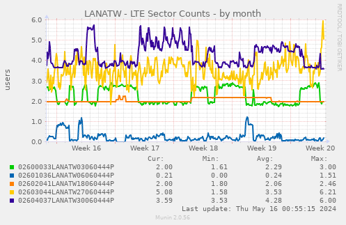 LANATW - LTE Sector Counts