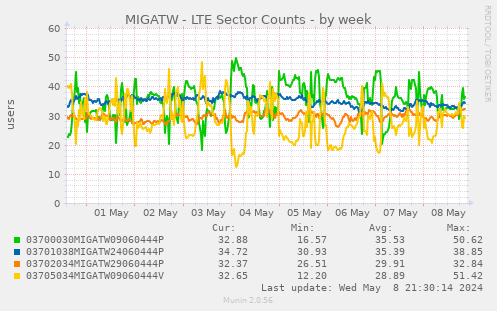 MIGATW - LTE Sector Counts