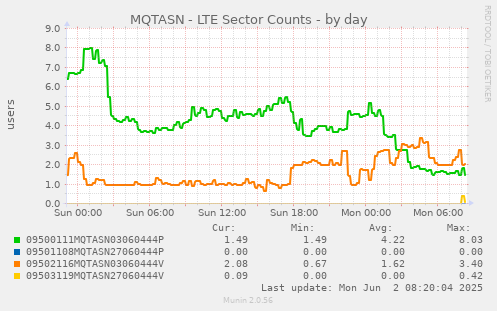 MQTASN - LTE Sector Counts