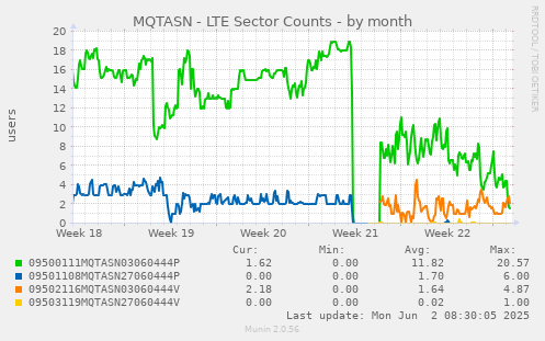 MQTASN - LTE Sector Counts