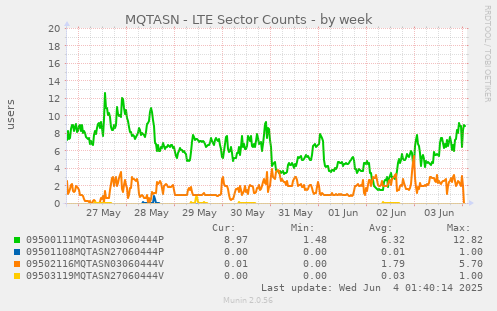MQTASN - LTE Sector Counts