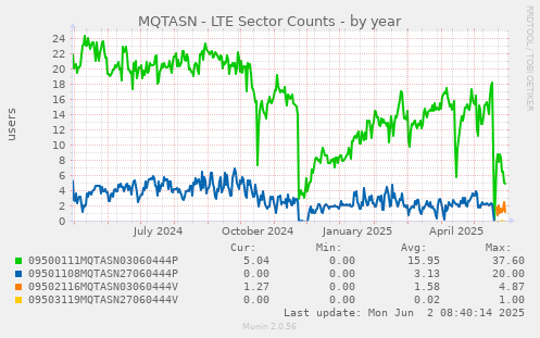 MQTASN - LTE Sector Counts