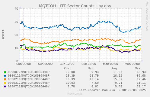 MQTCOH - LTE Sector Counts