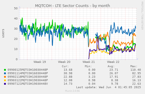 MQTCOH - LTE Sector Counts