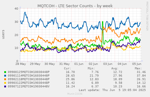 MQTCOH - LTE Sector Counts