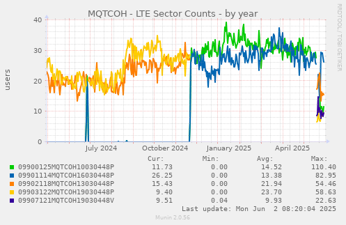 MQTCOH - LTE Sector Counts