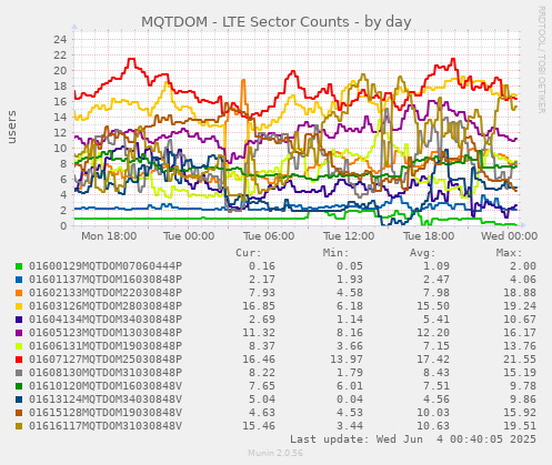 MQTDOM - LTE Sector Counts