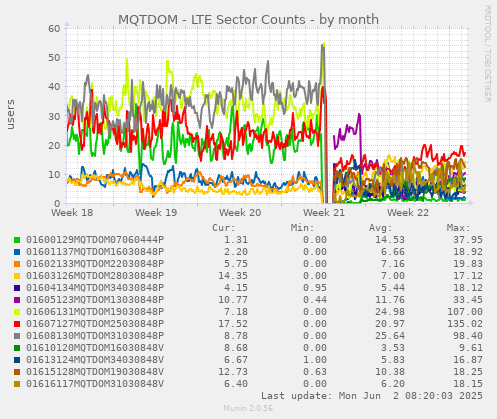 MQTDOM - LTE Sector Counts