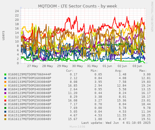 MQTDOM - LTE Sector Counts