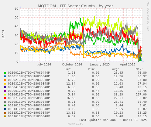 MQTDOM - LTE Sector Counts