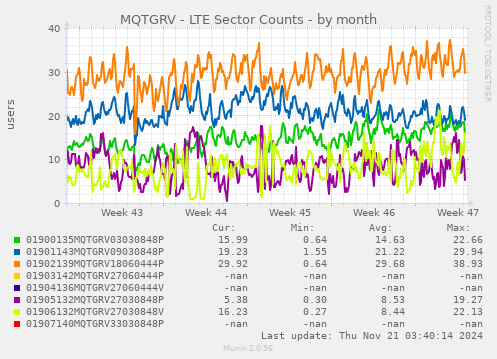 MQTGRV - LTE Sector Counts