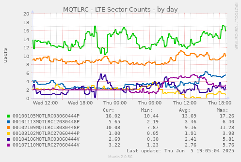 MQTLRC - LTE Sector Counts