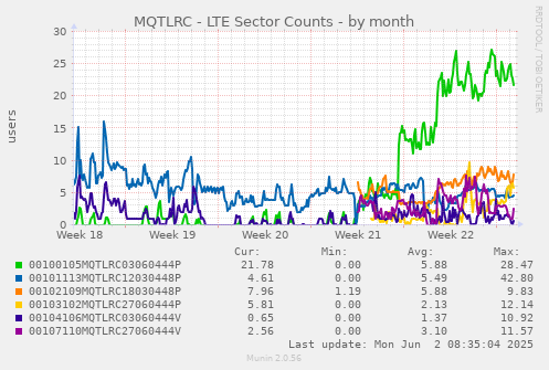 MQTLRC - LTE Sector Counts