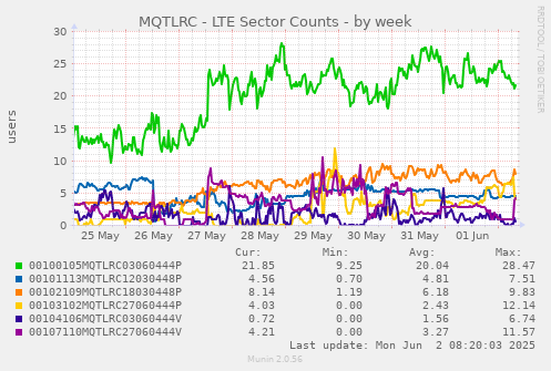 MQTLRC - LTE Sector Counts