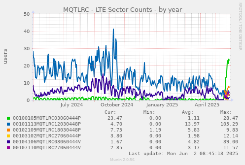 MQTLRC - LTE Sector Counts
