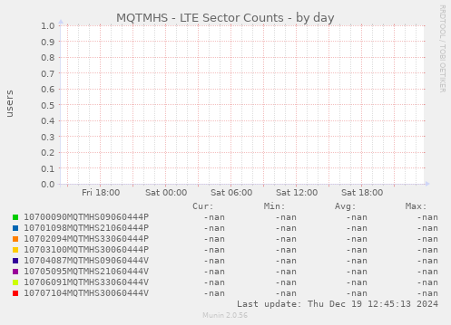 MQTMHS - LTE Sector Counts