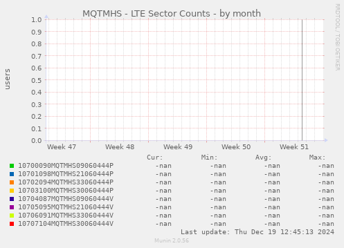 MQTMHS - LTE Sector Counts