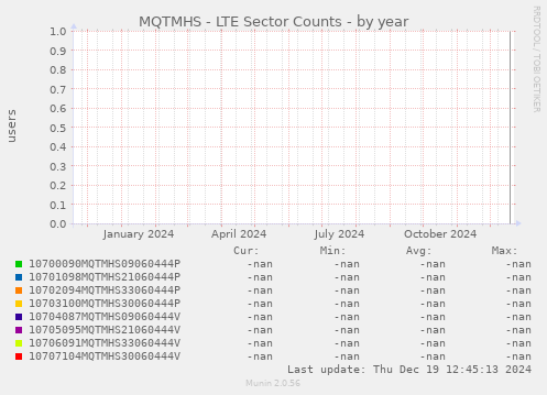 MQTMHS - LTE Sector Counts