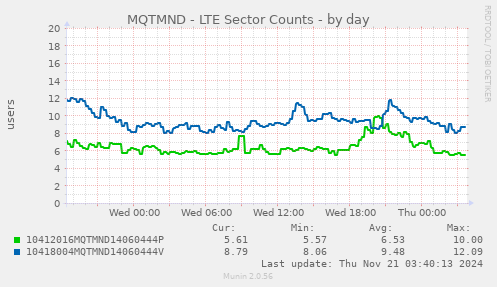 MQTMND - LTE Sector Counts