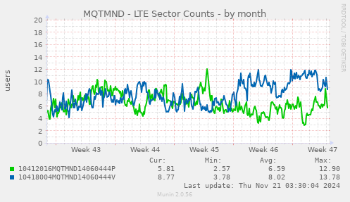 MQTMND - LTE Sector Counts