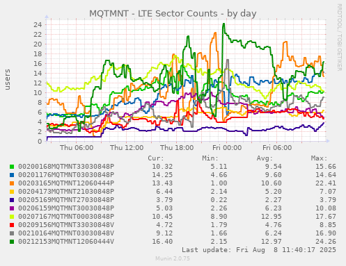 MQTMNT - LTE Sector Counts