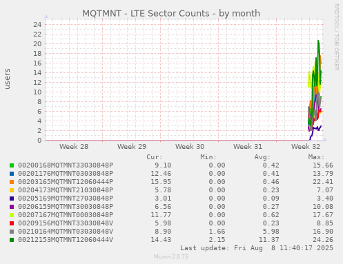 MQTMNT - LTE Sector Counts
