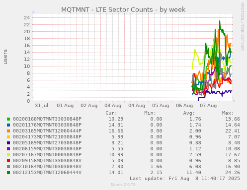MQTMNT - LTE Sector Counts