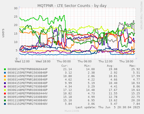 MQTPNR - LTE Sector Counts