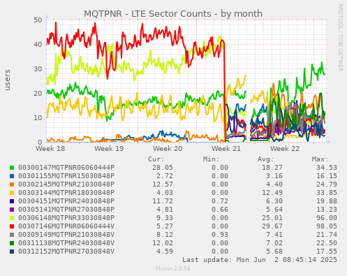 MQTPNR - LTE Sector Counts