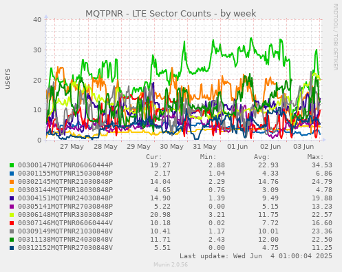 MQTPNR - LTE Sector Counts