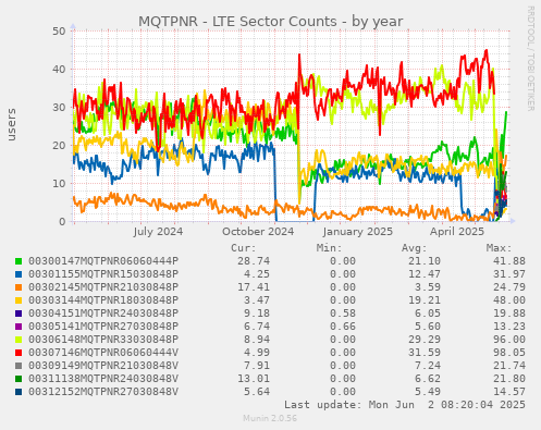 MQTPNR - LTE Sector Counts
