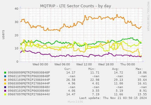 MQTRIP - LTE Sector Counts