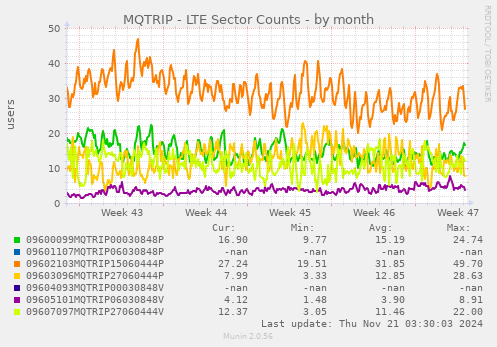 MQTRIP - LTE Sector Counts