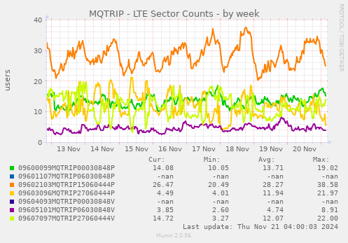 MQTRIP - LTE Sector Counts