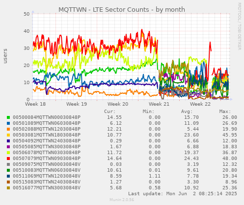 MQTTWN - LTE Sector Counts