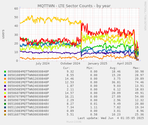 MQTTWN - LTE Sector Counts