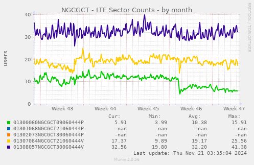 NGCGCT - LTE Sector Counts