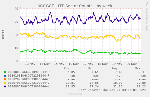 NGCGCT - LTE Sector Counts