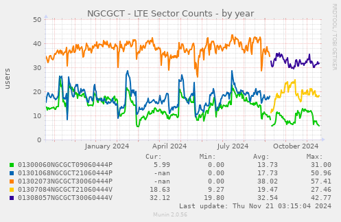 NGCGCT - LTE Sector Counts