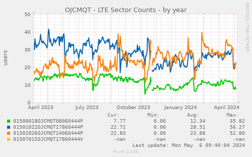 OJCMQT - LTE Sector Counts