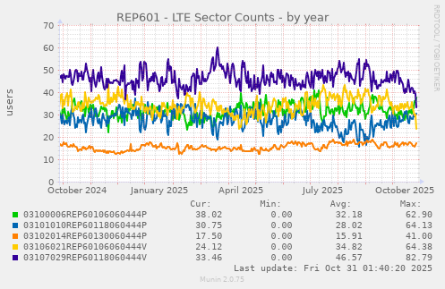 REP601 - LTE Sector Counts