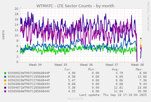 WTMATC - LTE Sector Counts