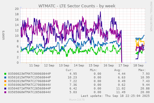 WTMATC - LTE Sector Counts