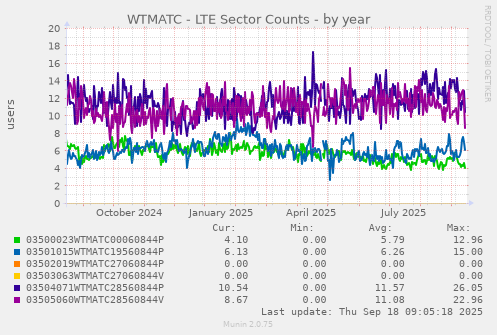 WTMATC - LTE Sector Counts