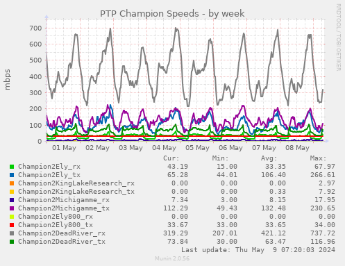 PTP Champion Speeds