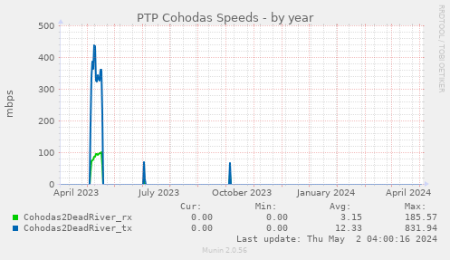 PTP Cohodas Speeds