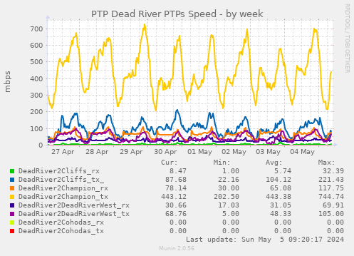 PTP Dead River PTPs Speed
