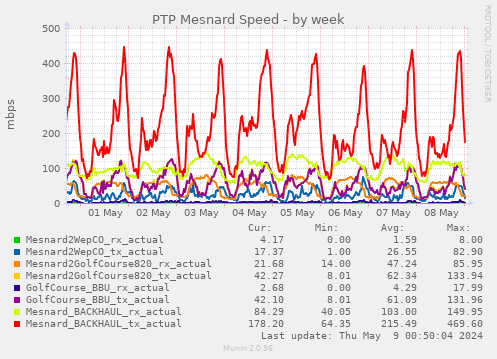 PTP Mesnard Speed