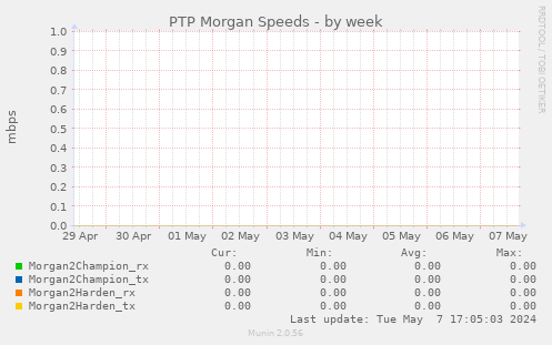PTP Morgan Speeds