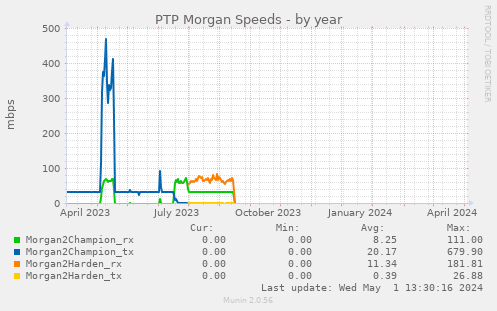 PTP Morgan Speeds